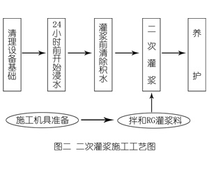 正阳灌浆料施工工艺—文字完整版